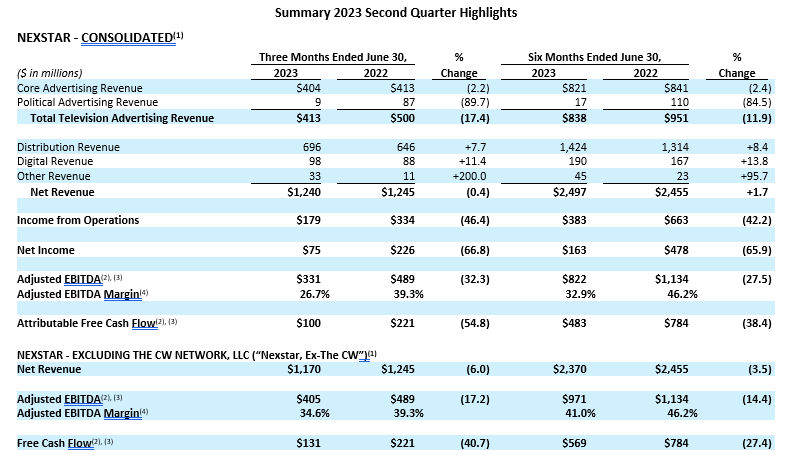 ArcelorMittal reports 73% fall in net income in Q1 2023